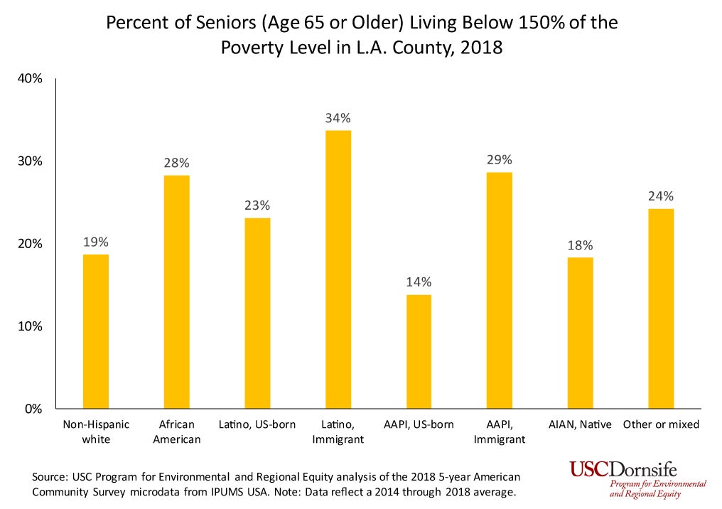 Chart showing percent of seniors in various demographics living in poverty