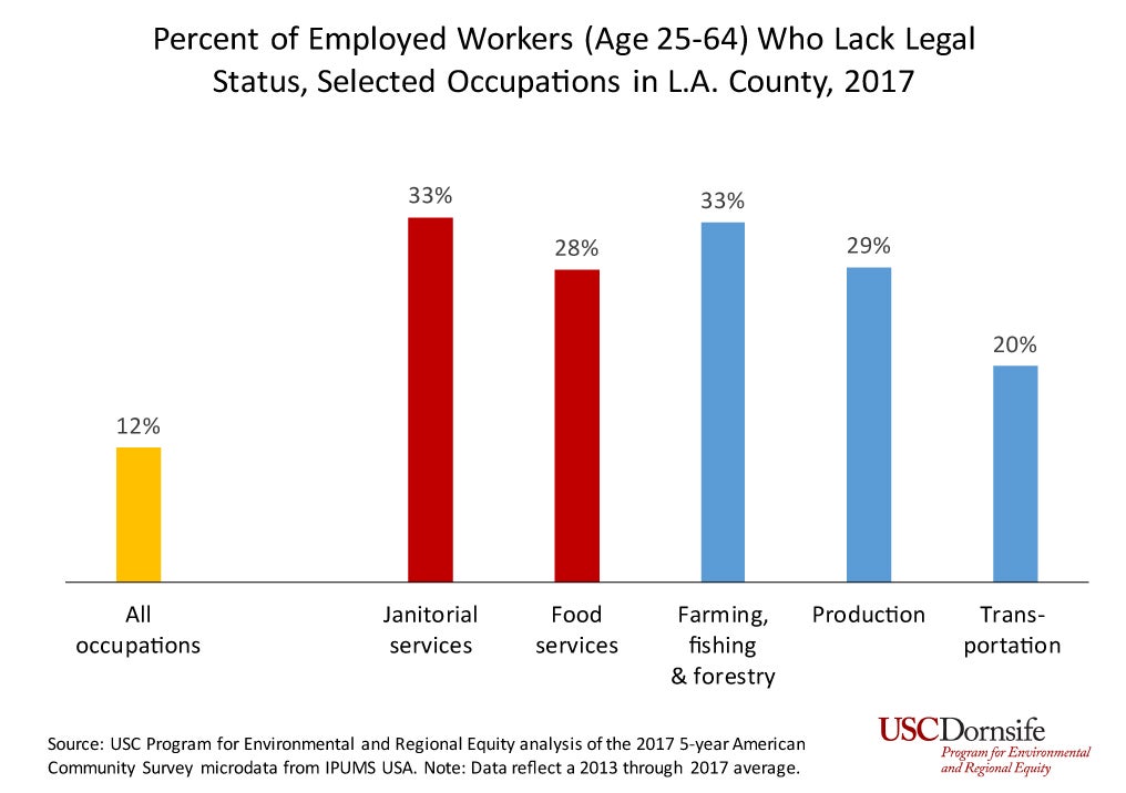 Chart showing percent of workers who lack legal status