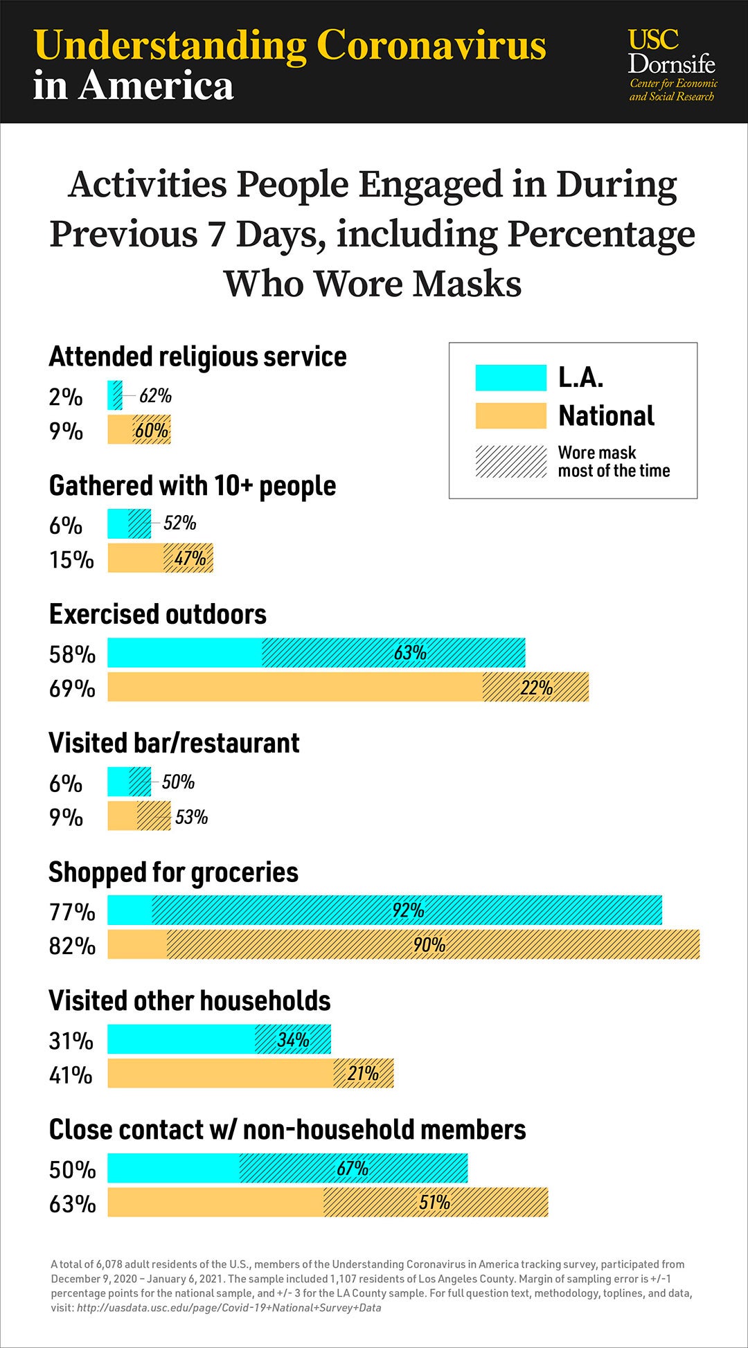Bar charts listing group activities and what percentage of people, either in L.A. County or in the nation, wore masks at each event.