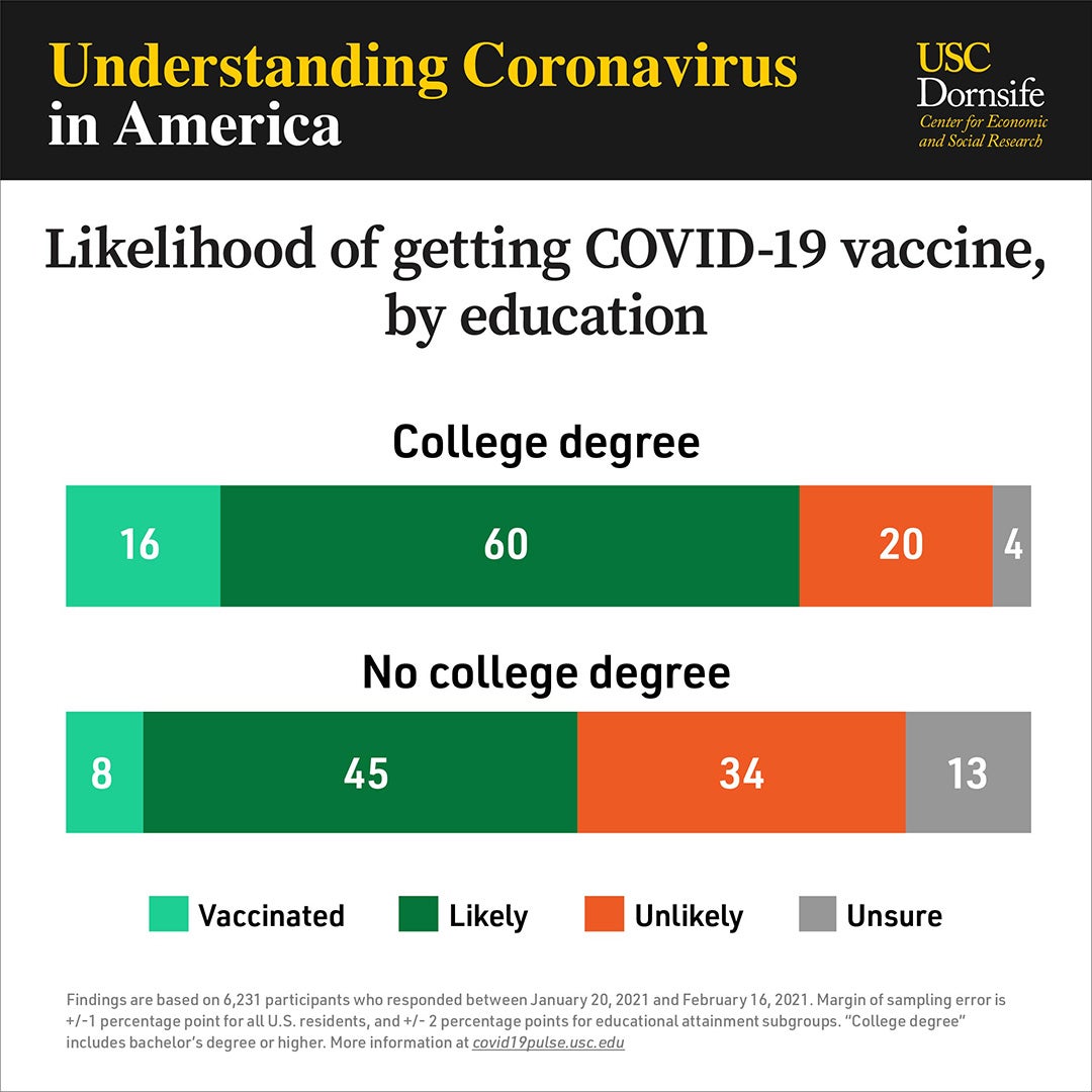 Two multi-colored bar graphs stacked one above the other compare how likely people with or without a college degree are to get a vaccine, including those who already have and those who are unsure.