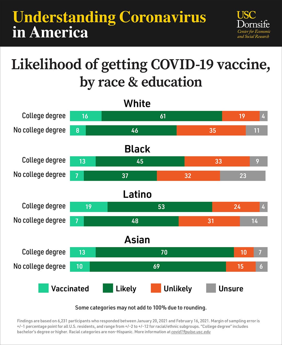 Pairs of multi-colored bar graphs stacked one above the other compare how likely people of different races (white, Black, Latino, Asian) with or without a college degree are to get a vaccine, including those who already have and those who are unsure.