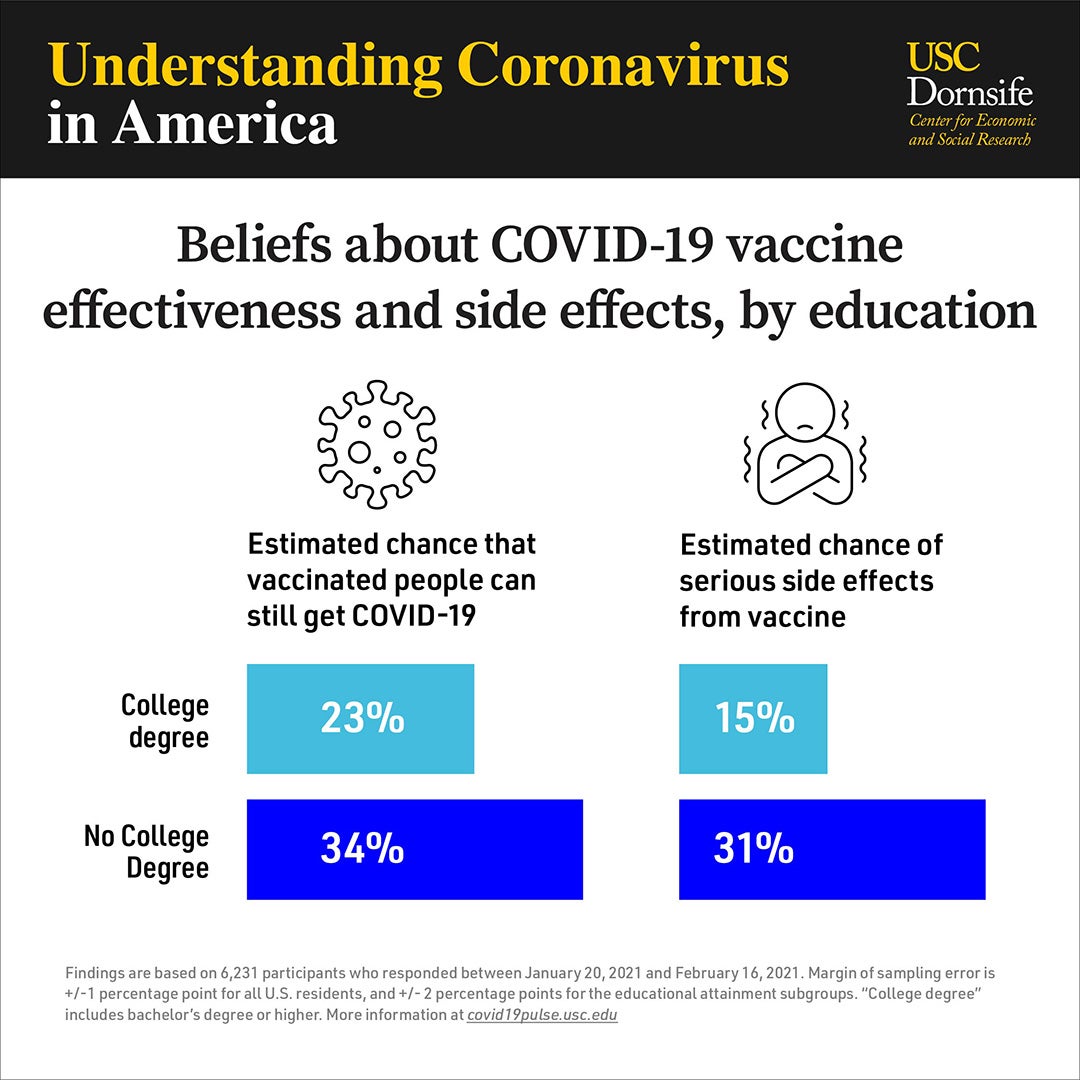 Bar graphs compare how people with and without a college degree estimate their chances of getting COVID-19 or suffering serious side effects after vaccination