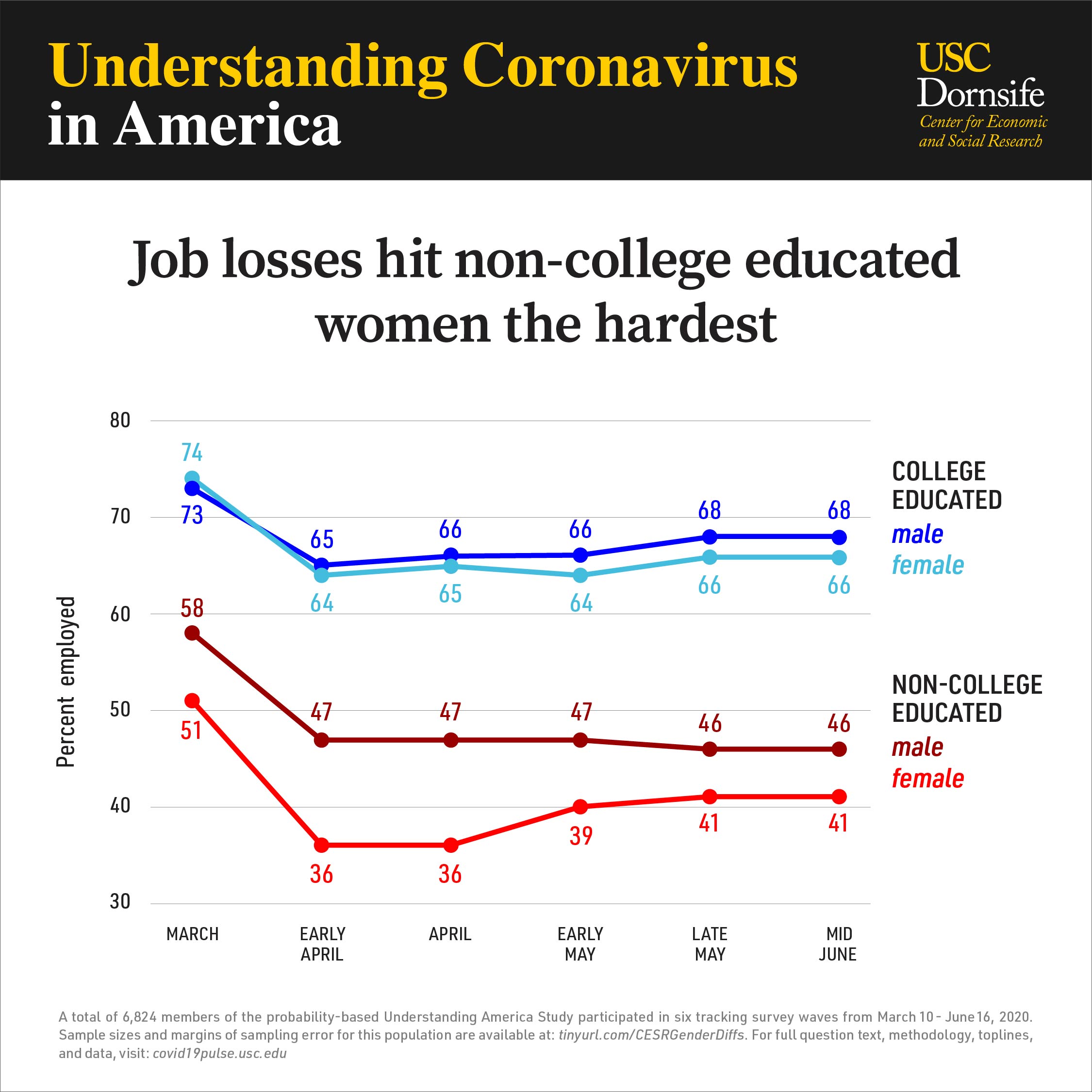 Chart compares job losses among college-educated on non-college educated women and men from March to mid-June.