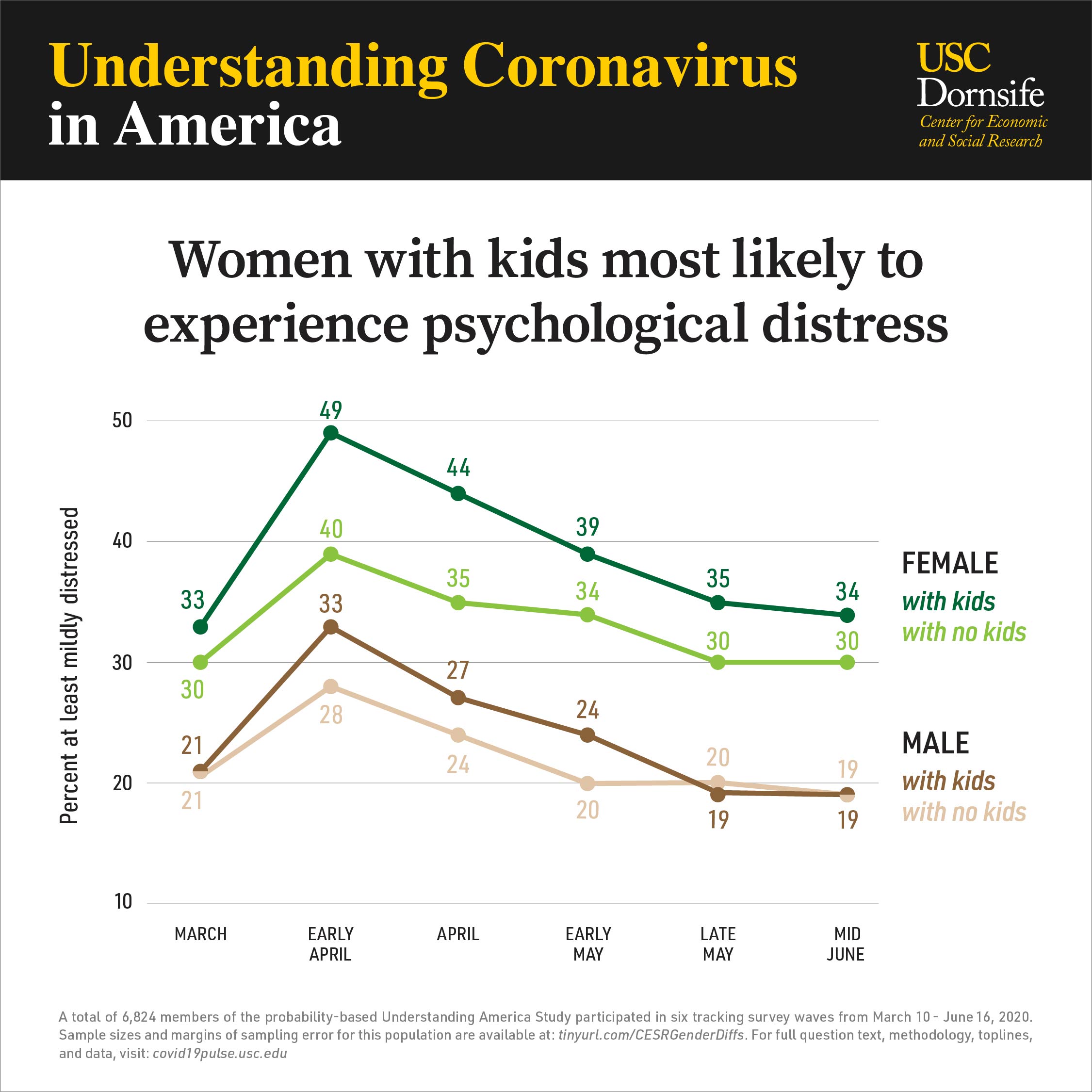 Chart compares psychological distress among women and men with and without kids from March to mid-June.