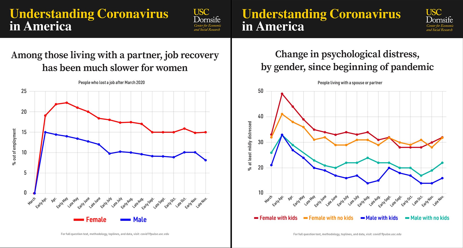 Side-by-side line graphs. The left graph compares changes to unemployment rates among women and men.The right graph compares psychological suffering among women and men with and without children. 