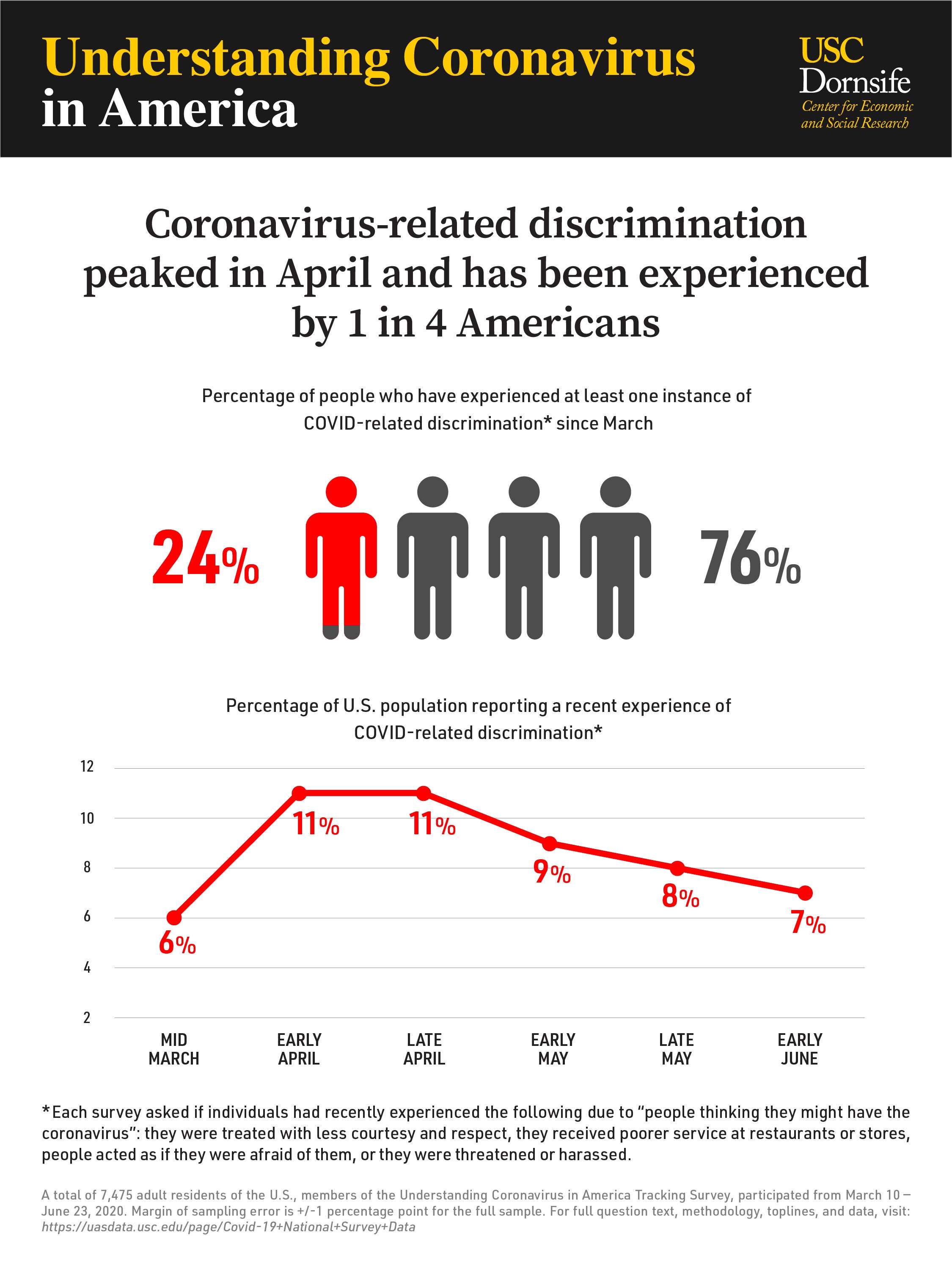 Line graph shows percentage of U.S. population reporting recent COVID-related discrimination rising from 6% in mid-March 2020 to 11% through April and declining steadily to 7% by early June 2020.