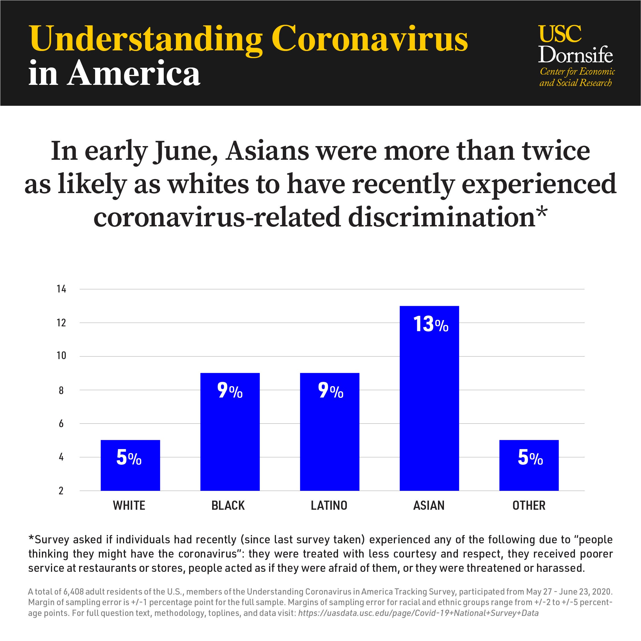 Bar graph shows 5% of whites, 9% of Blacks, 9% of Latinos, 13% of Asians and 5% of others experienced coronavirus-related discrimination in early June 2020.