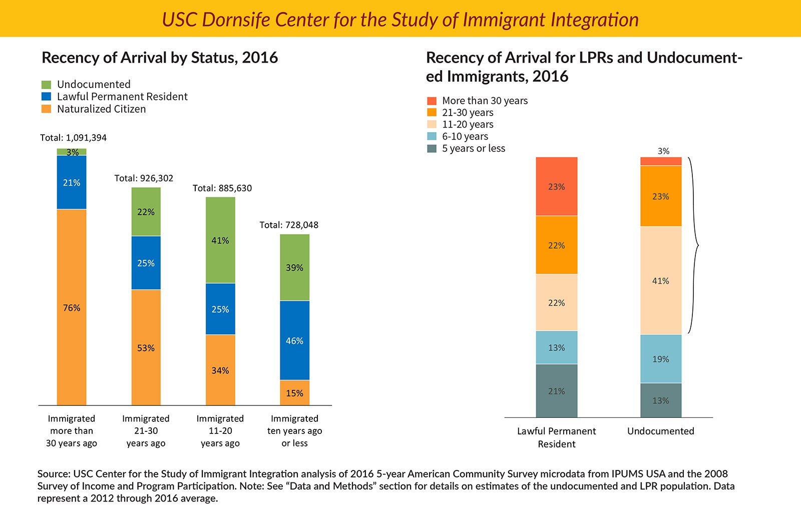 Chart showing how recently immigrants arrived