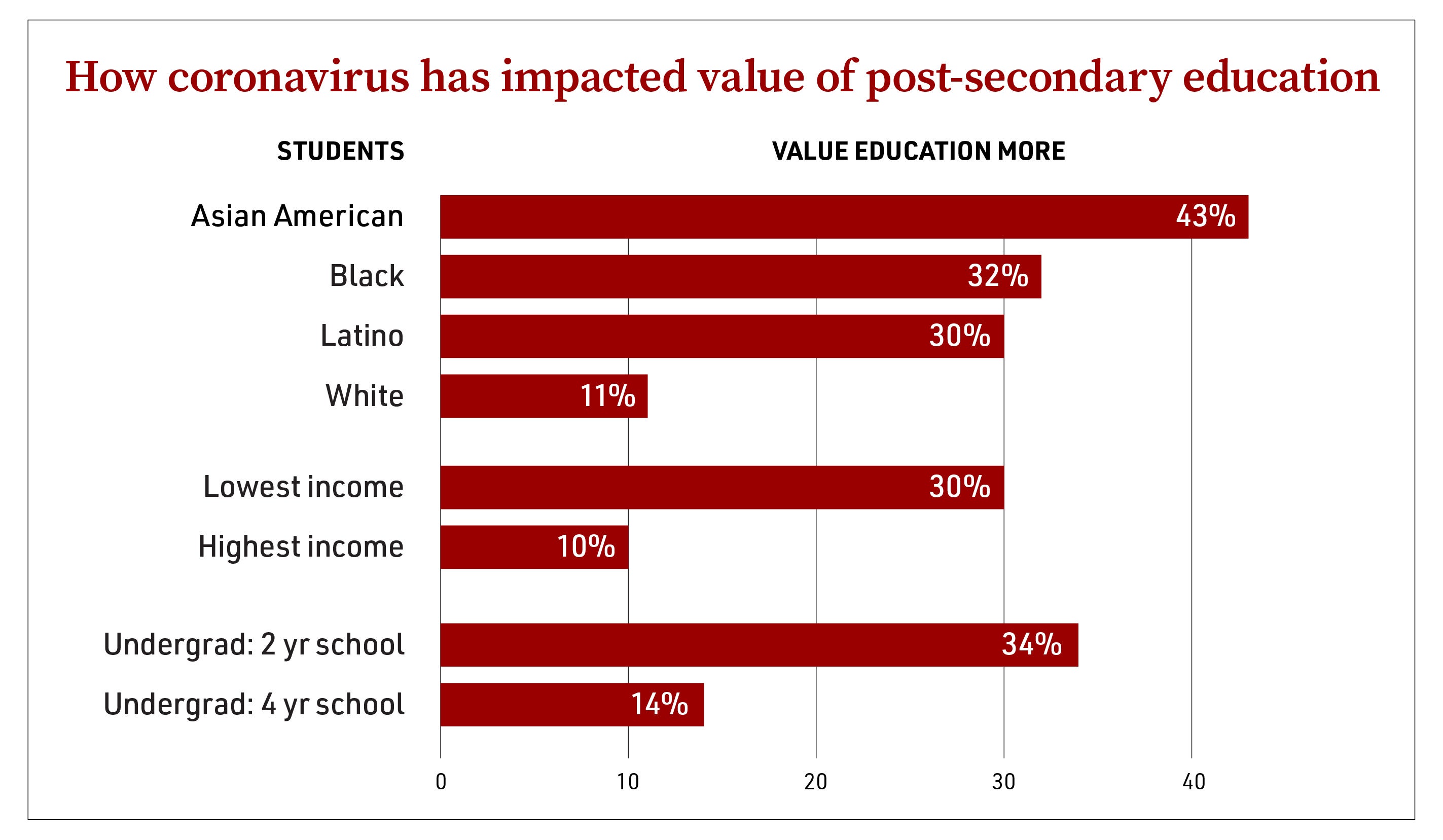 Chart comparing COVID-19's impact on perceived value of post-secondary education for students of different racial, income and educational levels.