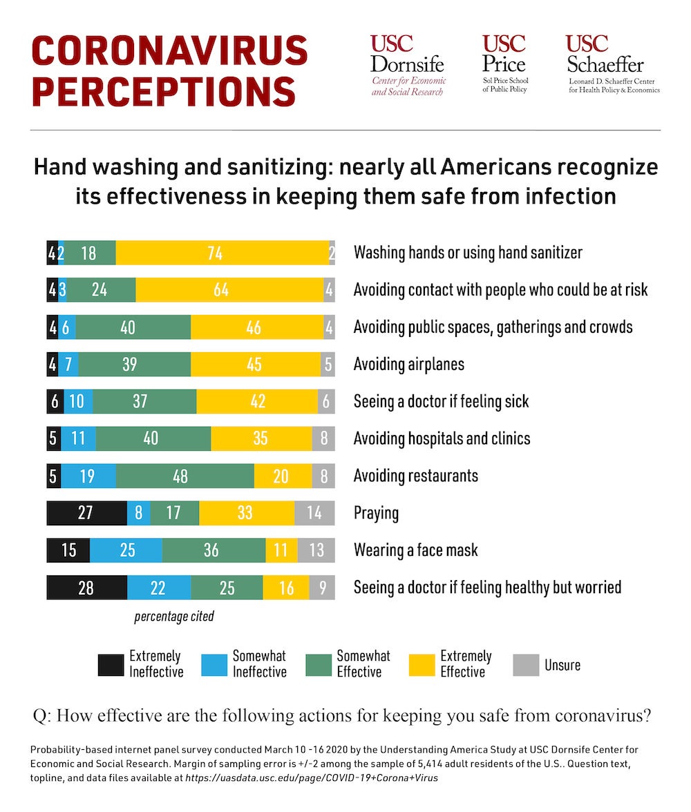 Chart showing how effective people think various measures are at preventing infection with COVID-19
