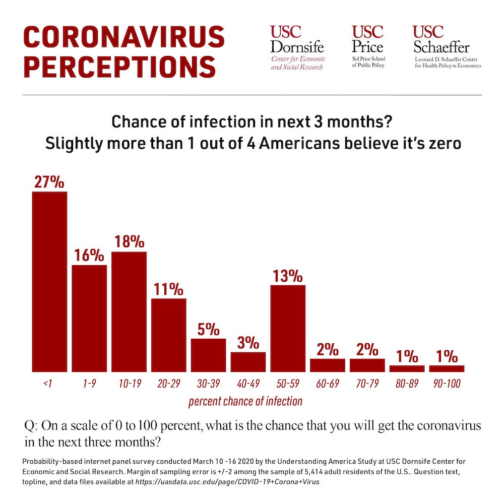 Chart showing how likely people think they'll be infected by COVID-19
