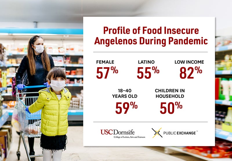 Infographic showing the extent to which different L.A. County households experienced food insecurity due to the pandemic -- female (57%); Latino (55%); low-income (82%); age 18-40 (59%); with children (50%)