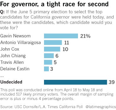 Chart showing gubernatorial candidate support.