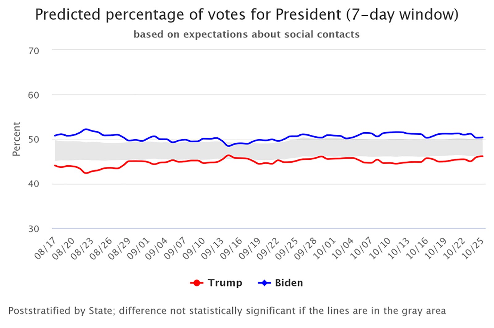 Graph shows predicted number of votes for President Trump (red line) and former Vice President Biden (blue line) based on poll respondents’ expectations of how their social contacts’ will vote.