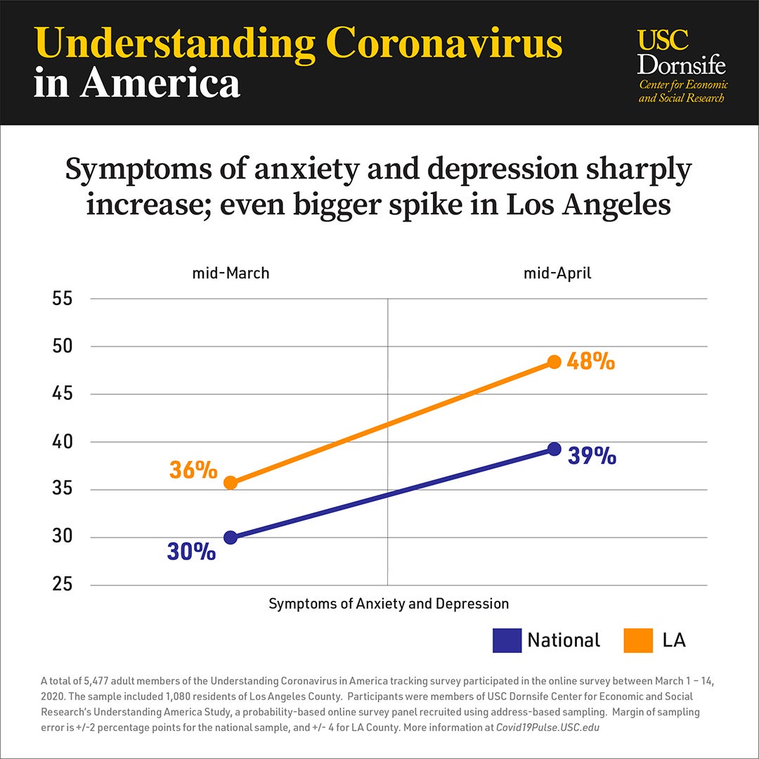 Graph showing changing levels of mental health