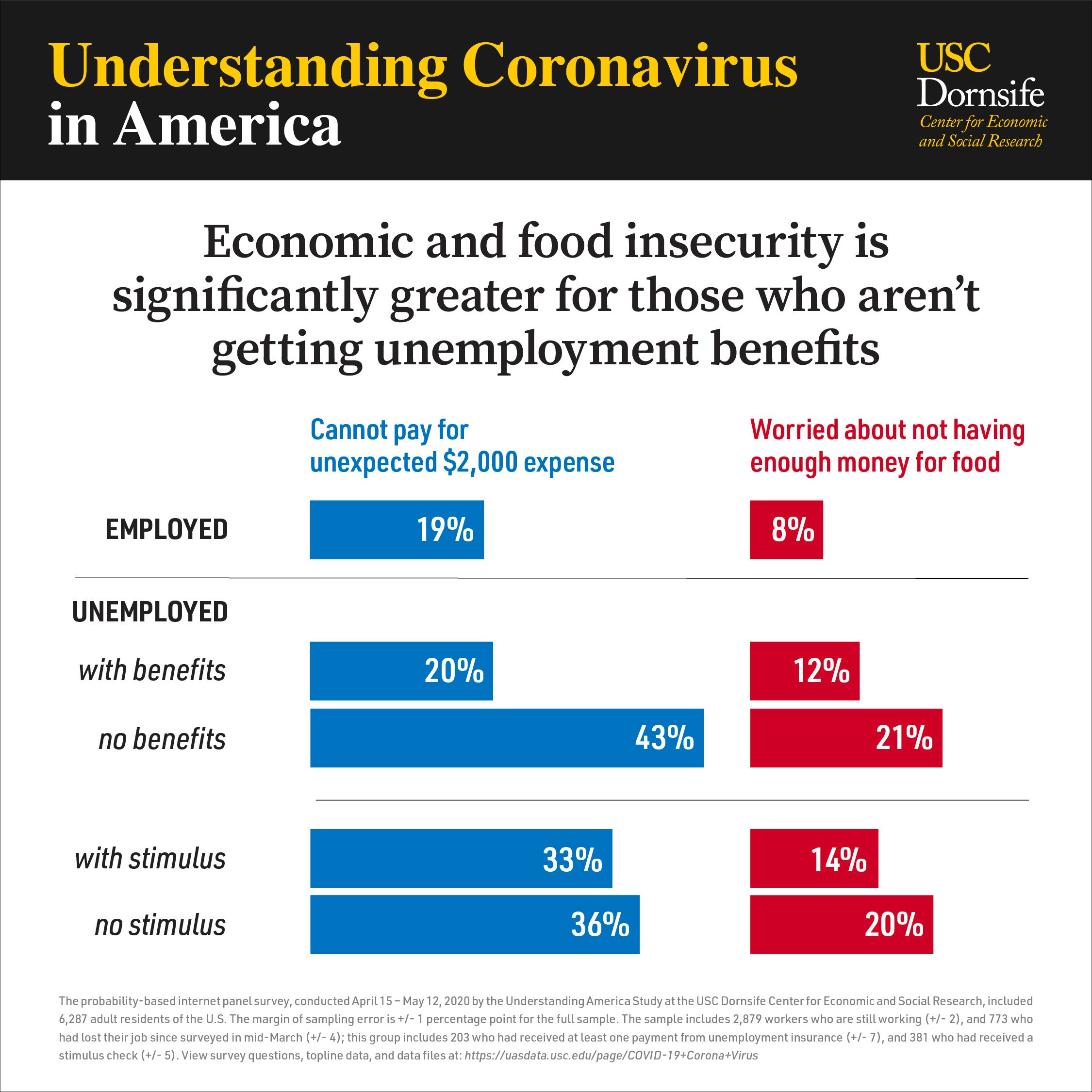 Chart showing economic and food insecurity