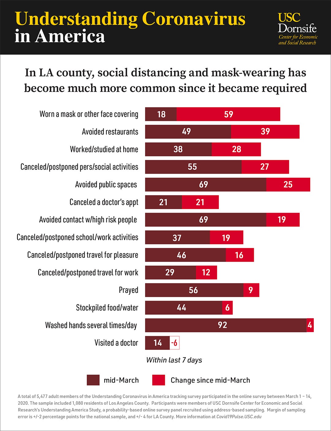 Graph showing increasing use of masks and social distancing