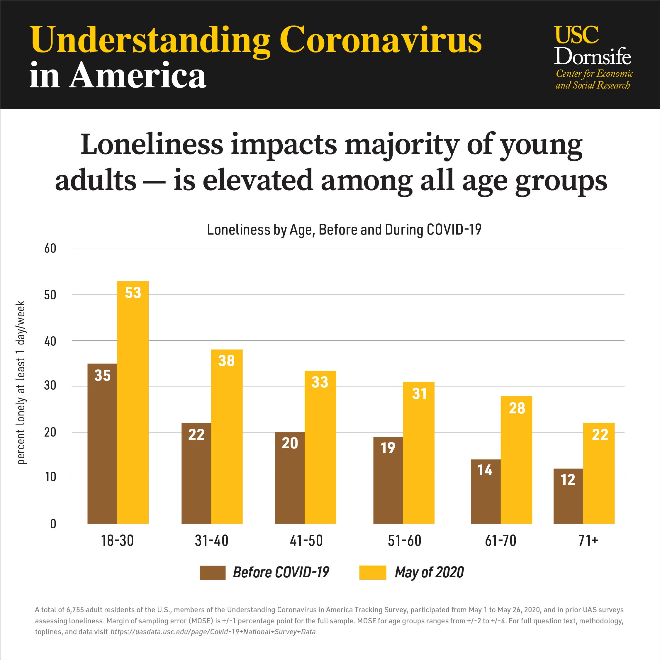 Bar graph comparing loneliness before COVID-19 and in May among different age groups. The trend indicates loneliness decreases with age.